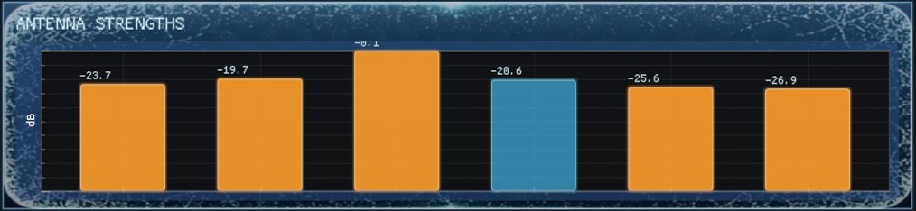 Bar chart of signal strength at each of the six direction-finding antennas